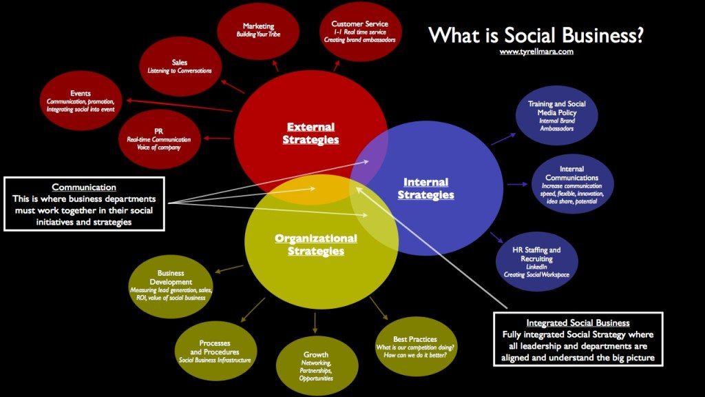 Social Media: What is Social Business