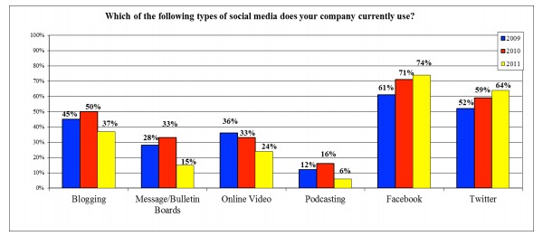 UMASS Dartmouth Study: Blogging on the decline with new social media tools