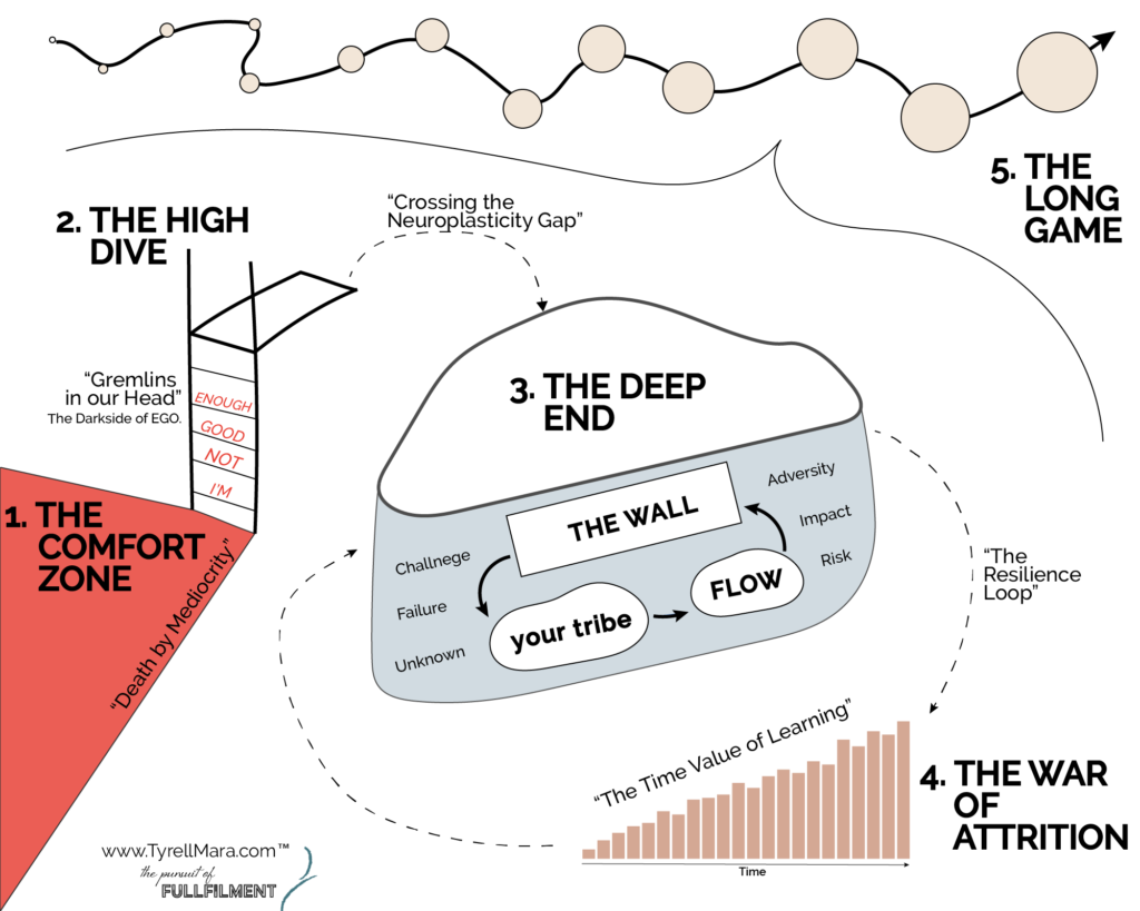 The Deep End Leadership and Learning Framework