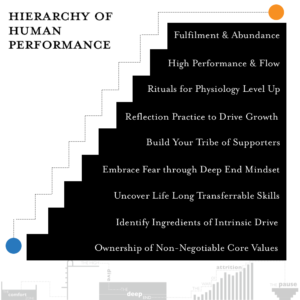 The Hierarchy of Human Performance